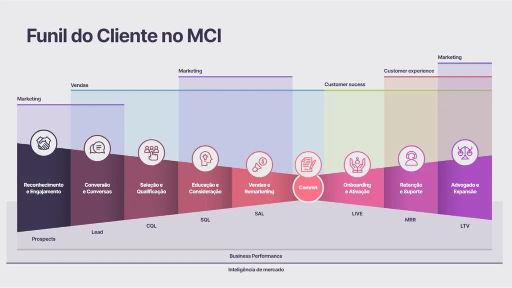 Marketing Convesacional Integrado MCI