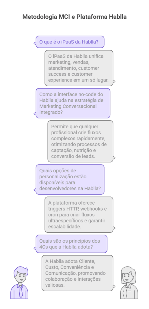 iPaaS com metodologia MCI e plataforma Hablla