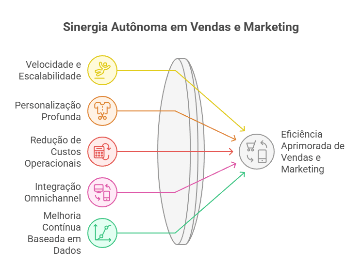 Sinergia dos Agentes Autônomos em Vendas e Marketing