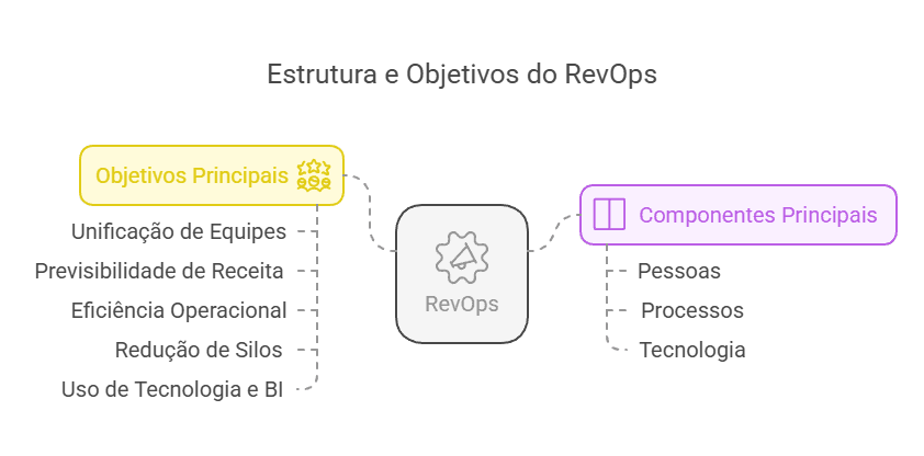 estrutura e objetivos do RevOps