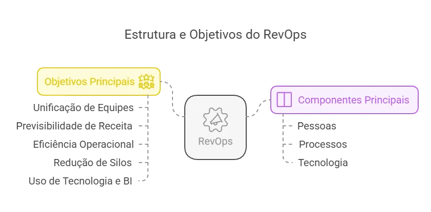 estrutura e objetivos do RevOps
