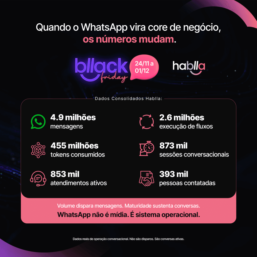 Black Friday 2025: os números reais da Hablla no WhatsApp